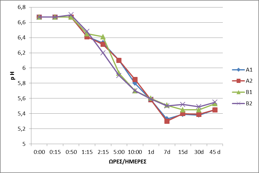 Αφοί Δ. Αβραμούλη Ο.Ε. Αρ. Κουπονιού: 88279408-01-000122 3.2 Χημικές-φυσικοχημικές αναλύσεις ph.