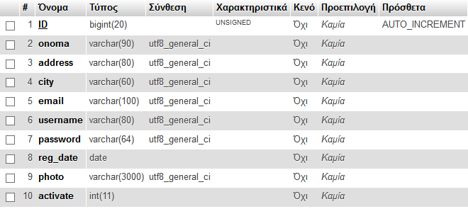 3.2 Πίνακες και πεδία στη βάση μας letstrad_db 3.2.1 Πίνακας χρήστες Πίνακας users Στον πίνακα users γίνεται καταχώρηση όταν εγγραφεί ένας νέος χρήστης και χρησιμοποιείται για ταυτοποίηση ή όποτε