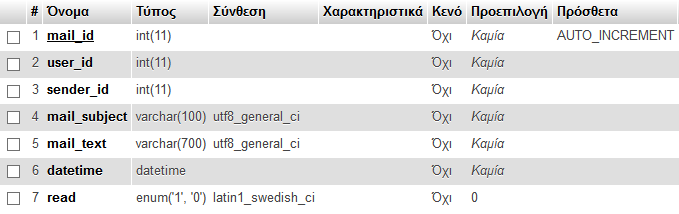 Το κείμενο της αξιολόγησης. o level enum( positive, neutral, negative ) Η κατηγορία της αξιολόγησης ( θετική, ουδέτερη ή αρνητική) o date datetime Η ημερομηνία καταχώρησης της αξιολόγησης. 3.2.