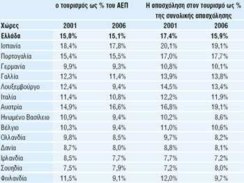 4.3. Ο Τουρισμός στην Ελλάδα Η Ελλάδα, παρά το µικρό της µέγεθος, κατέχει σηµαντική θέση στο παγκόσµιο εµπόριο υπηρεσιών, που οφείλεται κατά βάση στη δραστηριότητα της ελληνικής ναυτιλίας και του