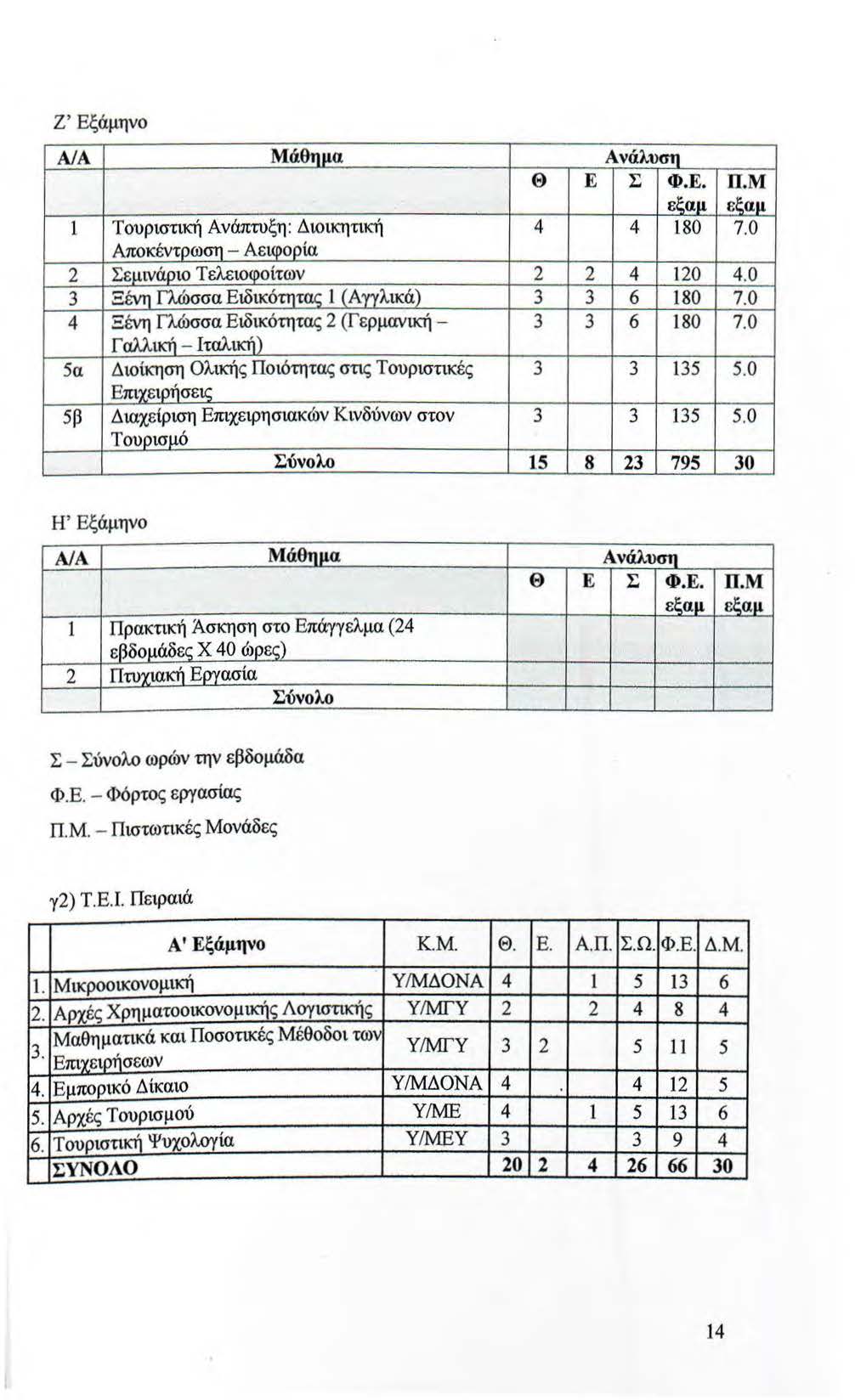 Ζ ' Εξάμηνο Α/Α Μάθnιια 1 Τουριστική Ανάπτυξη: Διοικητική Αποκέντpωση - Αειφοpία 2 Σεμινάpιο ΤελειοΦοίτων 3 Ξένη Γλώσσα Ειδικότnταc 1 (Αγγλικά) 4 Ξένη Γλώσσα Ειδικότητας 2 (Γερμανική - Γαλλική -