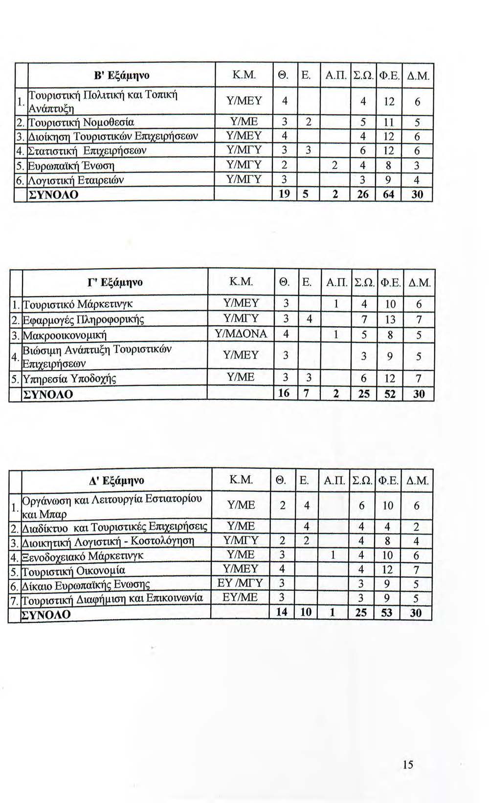 Β' Εξάμηνο Κ.Μ. Θ. Ε. ΑΠ. Σ.Ω. Φ.Ε. Δ.Μ. 1. trουριστική Πολιτική και Τοπική!Ανάπτυξη Υ/ΜΕΥ 4 4 12 6 2. trουοιστική Νο μοθεσία Υ/ΜΕ 3 2 5 l l 5 3. Διοίκηση Τουοιστικών Επι1ειρήσεων Υ/ΜΕΥ 4 4 12 6 4.