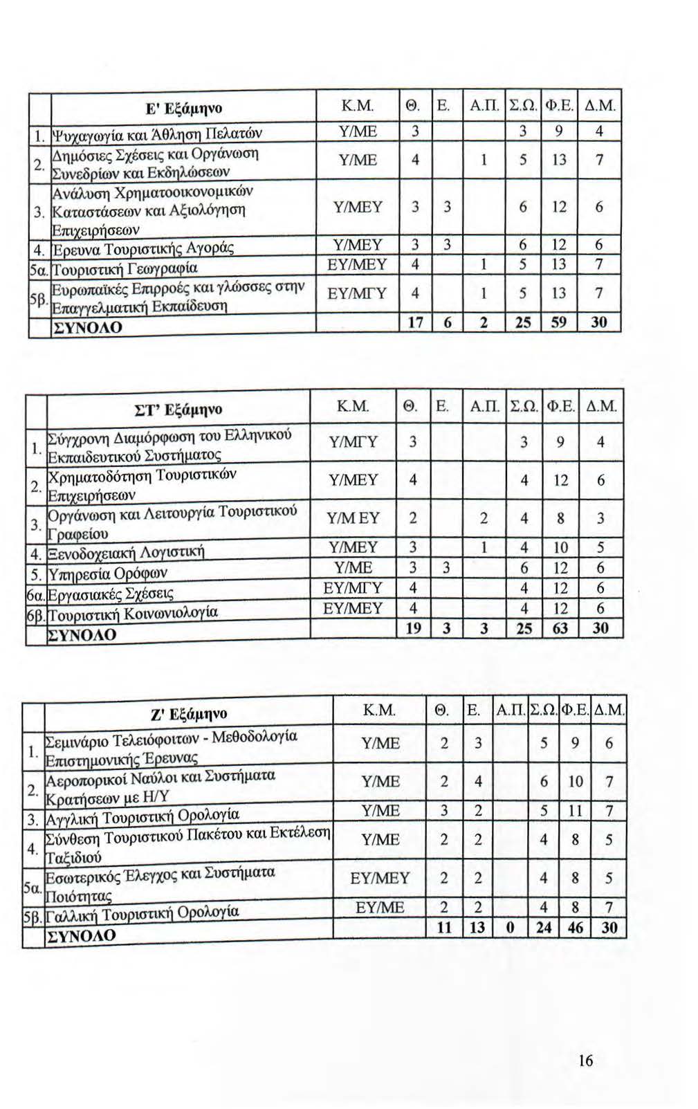 Ε ' Εξάμηνο Κ.Μ. Θ. Ε. Α.Π. Σ.Ω. Φ.Ε. Δ.Μ. 1. Ψιwαγωγ ία και Άθλnσπ Πελατών Υ/ΜΕ 3 3 9 4 lδημόσtες Σχέσεις και ργάνωση 2. ΙΣυνεδοίων και Εκδnλώσεων Υ/ΜΕ 4 1 5 13 7!Ανάλυση Χρη ματοοικονομικών 3.