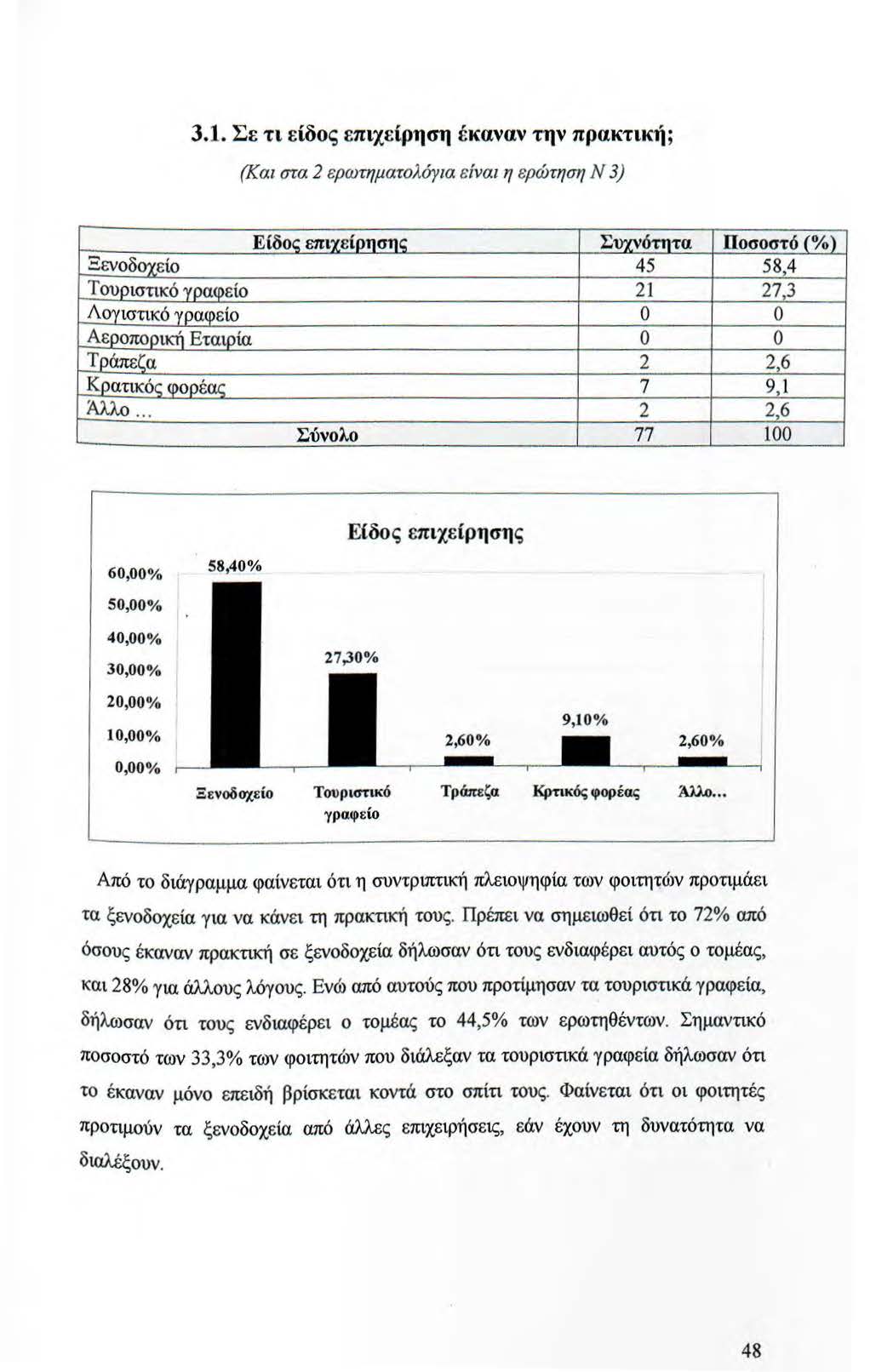 3.1. Σε τι είδος επιχεί.ρηση έκαναν την πρακτική ; (Και στα 2 ερωτηματολόγια ε ίναι η ερώτηση Ν 3) Ε ίδος επιγείοnση ς Σvzv~ι ιιτα Ποσοστό (% ) Ξενοδοχείο 45 58.4 Τουρ ιστικό γpαφείο 21 27.