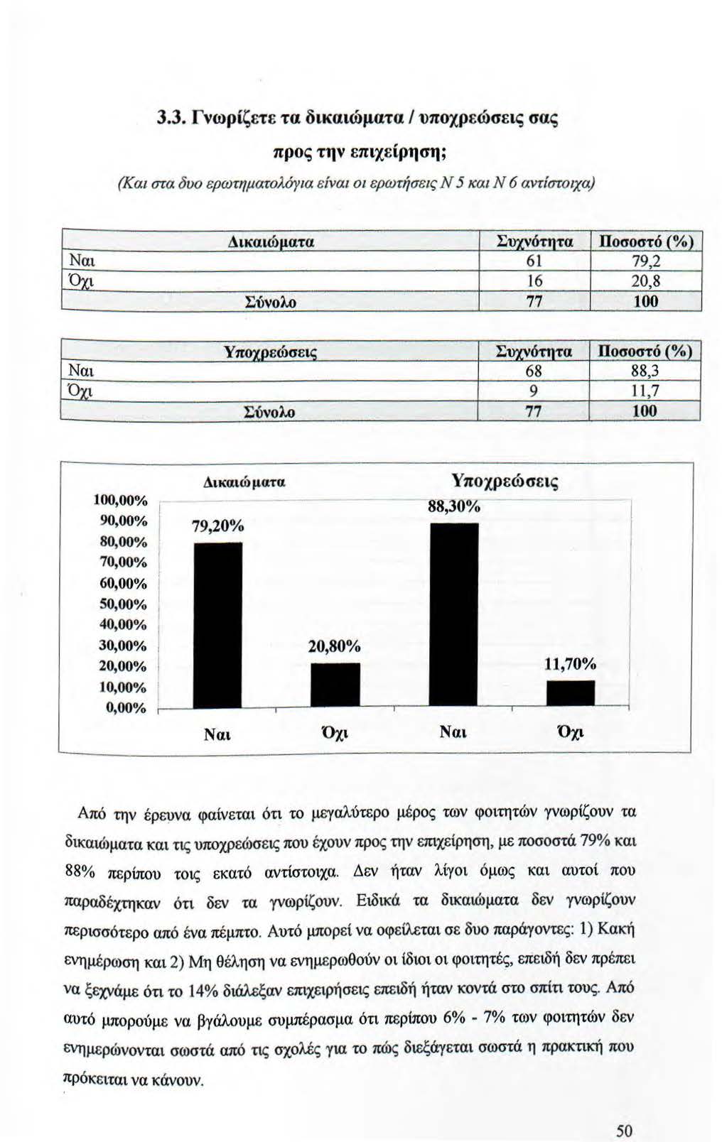 50 3.3. Γνωρίζετε τα δικαιώματα Ι υποχρεώσεις σας προς την επιχείρηση; (Κω στα δυο ερωτηματολόγ ια είναι οι ερωτήσεις Ν 5 και Ν 6 αντίστοιχα) Ναι '()γι ΣπΥνύι ιιτα 61 16 Σύνολο 77 Δικαιώ ιιατα