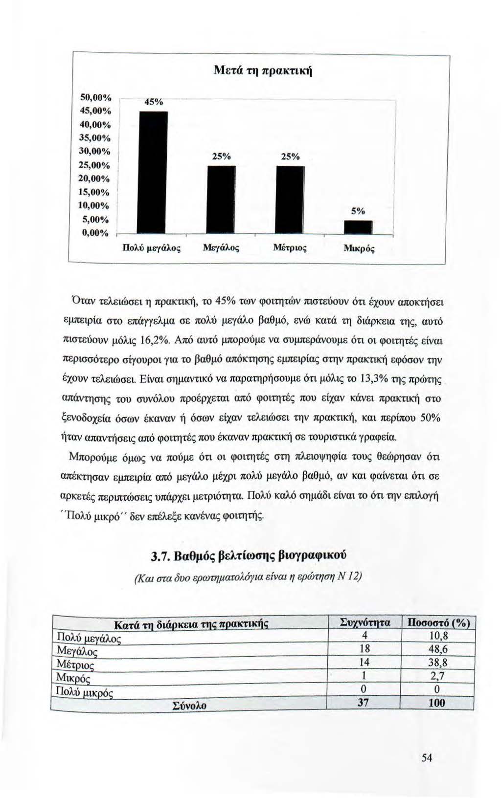 Μετά τη πρακτική 50,00% 45,00% 45% 40,00% 1 35,00% 30,00% 25,00% 20,00% 15,00% 1 10,00% 5,00% 1 0,00% Πολύ μεγάλος Μεγάλος Μέτριος Μικρός Όταν τελειώσει η πρακτική, το 45% των φοιτητών πιστεύουν ότι