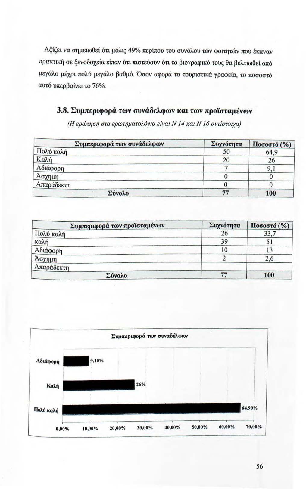 Αξίζει να σημε ιωθεί ότι μόλις 49% περίπου του συνόλου των φοιτητών που έκαναν πρακτική σε ξενοδοχεία είπαν ότι πιστεύουν ότι το βιογραφικό τους θα βελτιωθεί από μεγάλο μέχρι πολύ μεγάλο βαθμό.