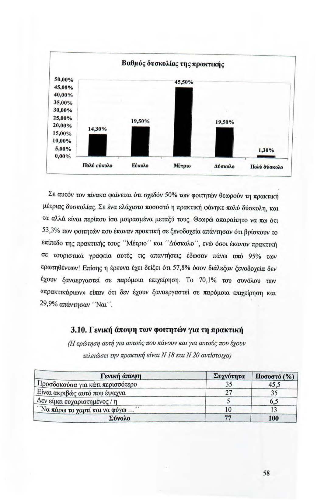 Βαθμός δυσκολίας τη ς πρακτική ς 50,00% 45,00% ' 40,00% 35,00% 30,00% 25,00% 20,00% 15,00% 10,00% 5,00% 0,00% 45,50% ΠοΜ> εύκολο Μέτριο Δύcncολο.