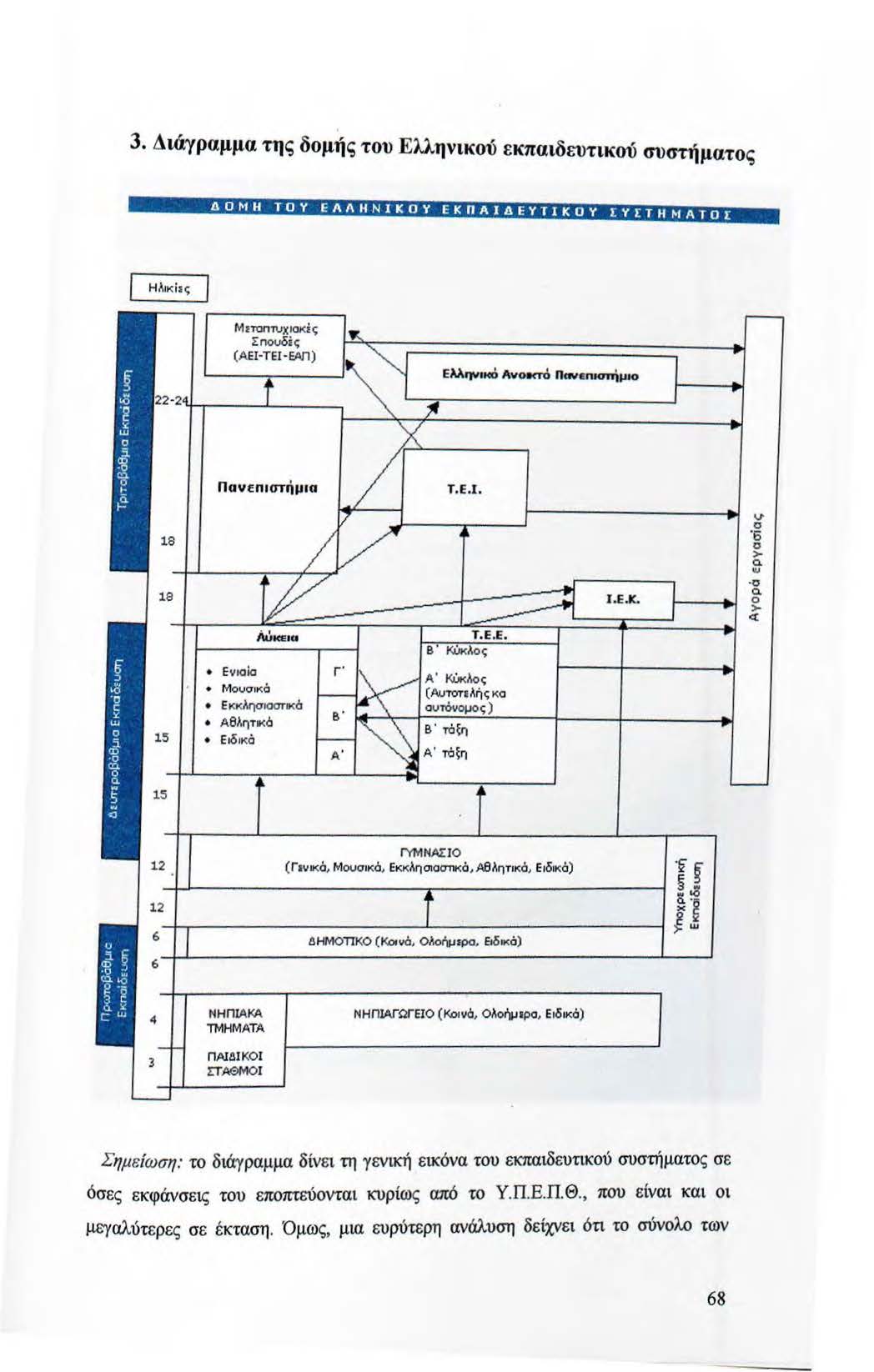 3. Διάγραμμα της δομής του Ελληνικού εκπαιδευτικού συστήματος 1 i 1 iξltmiιimf;y;ι:ι ΙljιfMijιlίlt.