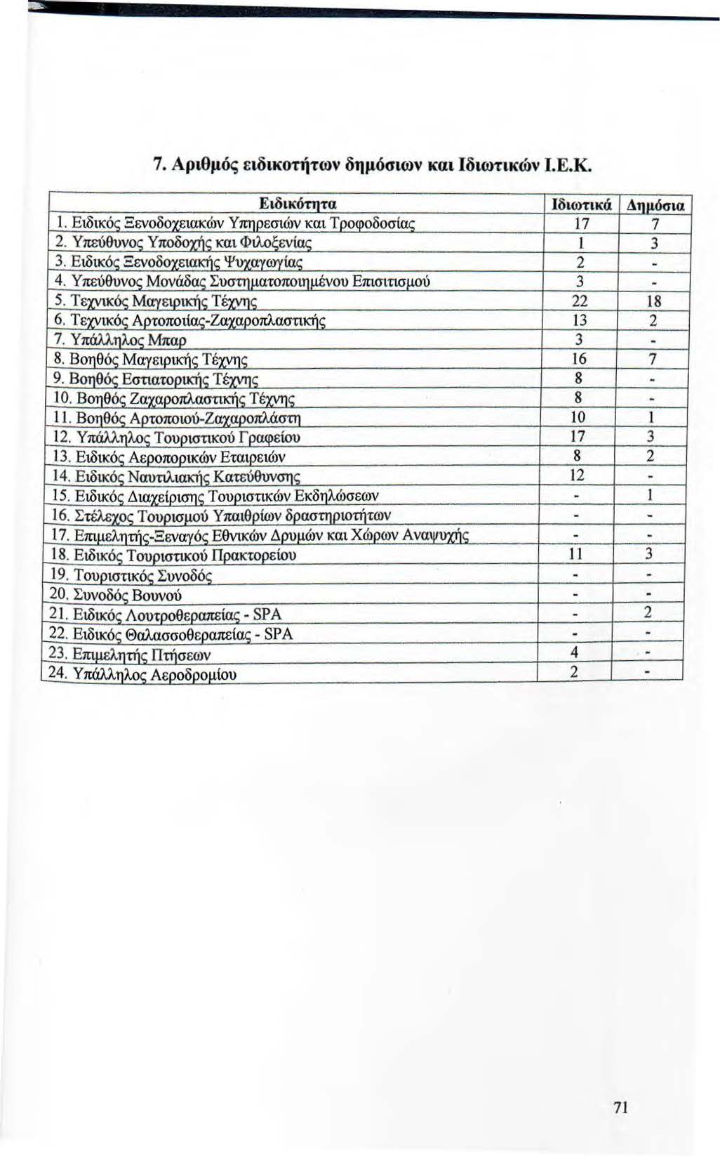 7. Αριθμός ειδικοτήτων δημόσιων και Ιδιωτικών Ι. Ε.Κ.