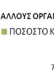 Δημόσιες Διοικήσεις (70%),, ενώ μεγάλο ποσοστό παρουσιάζει η