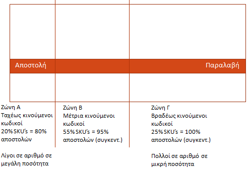 προϊόντα σε τρεις κατηγορίες Α, Β και Γ. Στην κατηγορία Α ανήκουν τα προϊόντα που παρουσιάζουν μεγάλη ζήτηση. Είναι αυτά που είτε αξιακά είτε τεμαχιακά βρίσκονται στις πρώτες θέσεις των προϊόντων.