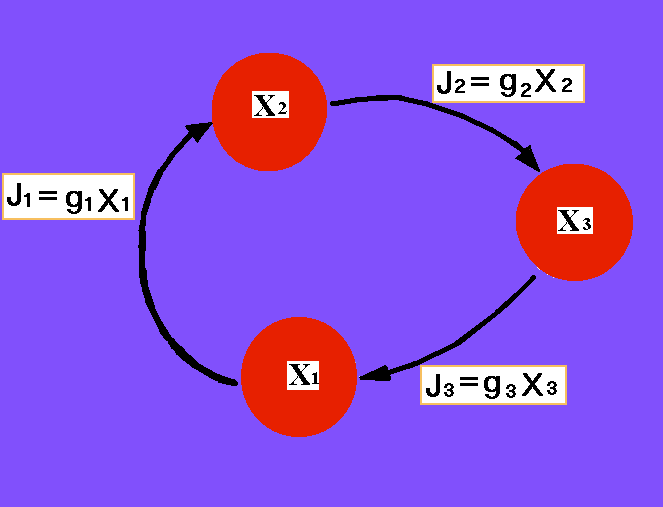 Ο παγκόσμιος κύκλος του ύδατος, για παράδειγμα, μπορεί να θεωρηθεί ότι αποτελείται από δύο μονάδες, την αέρια (X 1 ) και την υγρή (X 2 ).