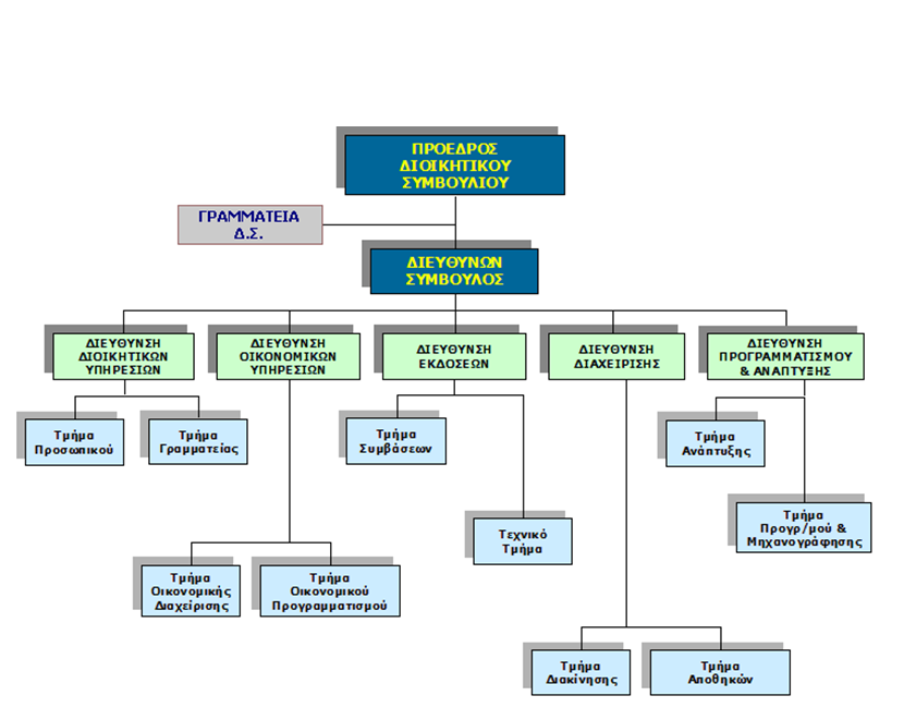 5 Σχήμα 1: Οργανόγραμμα του Ο.Ε.Δ.
