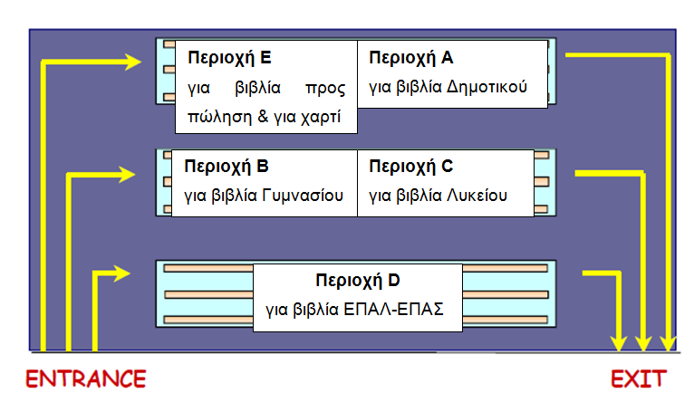 79 Εικόνα 20: Ομαδοποίηση Αποθήκης 10.4 Συνδυασμός Χωροταξικής Οργάνωσης & Πληροφοριακού Συστήματος Είναι σημαντικό να είναι γνωστές οι χρήσεις και οι διαφορές μεταξύ ενός WMS κι ενός ERP.