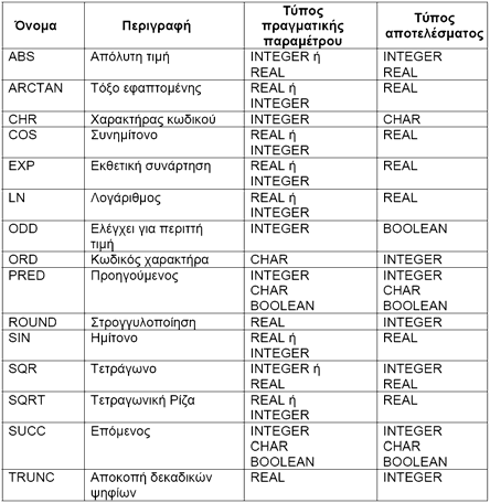 Ενσωµατωµένες Συναρτήσεις για ακολουθίες χαρακτήρες oullas 17 ΠΡΑΞΗ / ΣΥΝΑΡΤΗΣΗ ΑΠΟΤΕΛΕΣΜΑ 100 x 5 = 100 x 5 = 12 + 8 128 ΠΕΤΡΟΣ + ΑΝΤΡΕΟΥ