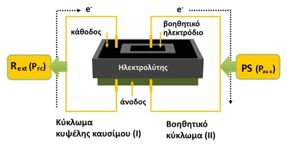 Σχήμα 1. Απεικόνιση της τριοδικής διάταξης και λειτουργίας κελιού καυσίμου.