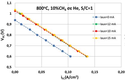 5 για διάρκεια 24 ωρών ενώ στα πειράματα έντονων συνθηκών αναμόρφωσης μεθανίου, το καύσιμο της ανόδου αποτελείται από καθαρό μεθάνιο με λόγο S/C=0.3, για διάρκεια 4 ωρών.