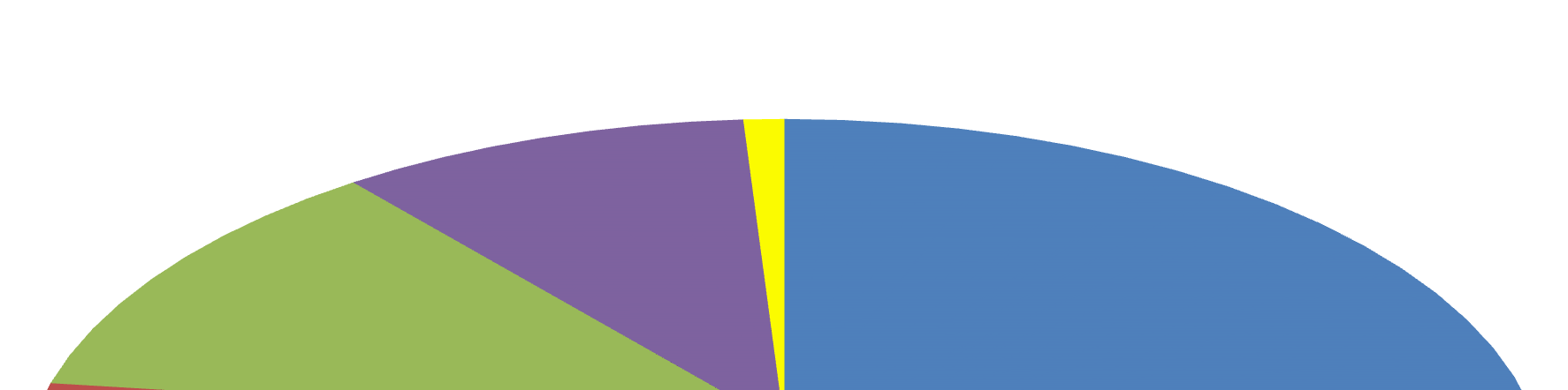 2. Άµεση ανάκτηση των βυθισµένων πλοίων. Πρέπει να διατεθούν περισσότερα κονδύλια στον ΟΛΠ για την ανάκτηση των υ- πολοίπων πλοίων.