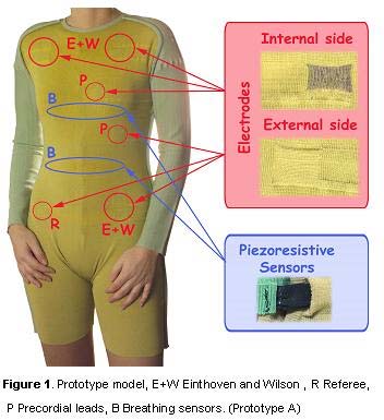 103 Εικ.5.5: Μας δείχνει σε ποια σημεία του ενδύματος είναι ενσωματωμένοι οι αισθητήρες και τα ηλεκτρόδια για παρακολούθηση αναπνοής,καρδιακού ρυθμού και για την παρακολούθηση κίνησης.