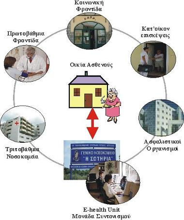 117 Εικ. 6.1: Η διασύνδεση διαφόρων φορέων μέσω της Μονάδα Συντονισμού του Σωτηρία με κέντρο την κατ οίκον παρακολούθηση.