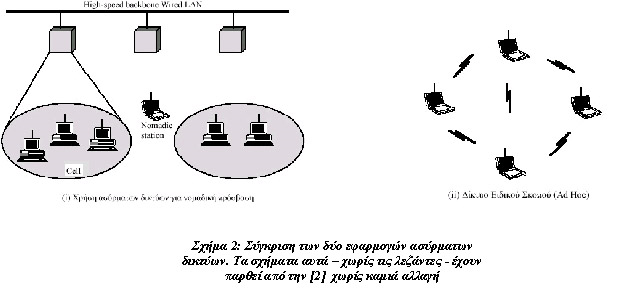 42 Στο παρακάτω σχήμα απεικονίζονται ένα ασύρματο δίκτυο ειδικού σκοπού (Ad Hoc Wireless LAN) και ένα ασύρματο δίκτυο το οποίο υποστηρίζει LAN extension και νομαδική πρόσβαση. Εικ. 3.