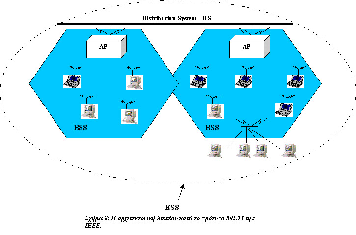 46 παρακάτω σχήμα απεικονίζεται η αρχιτεκτονική ενός δικτύου 802.11. Εικ. 3.6: Η αρχιτεκτονική ενός δικτύου 802.11 Το πρότυπο ορίζει επίσης και την έννοια της πύλης (Portal).