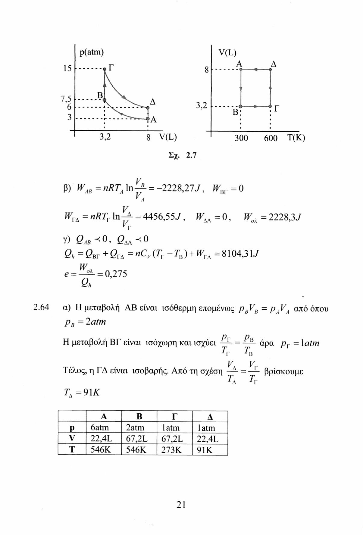 p(atm) V(L) Β 8 V(L) 300 600 T(K) Σχ. 2.