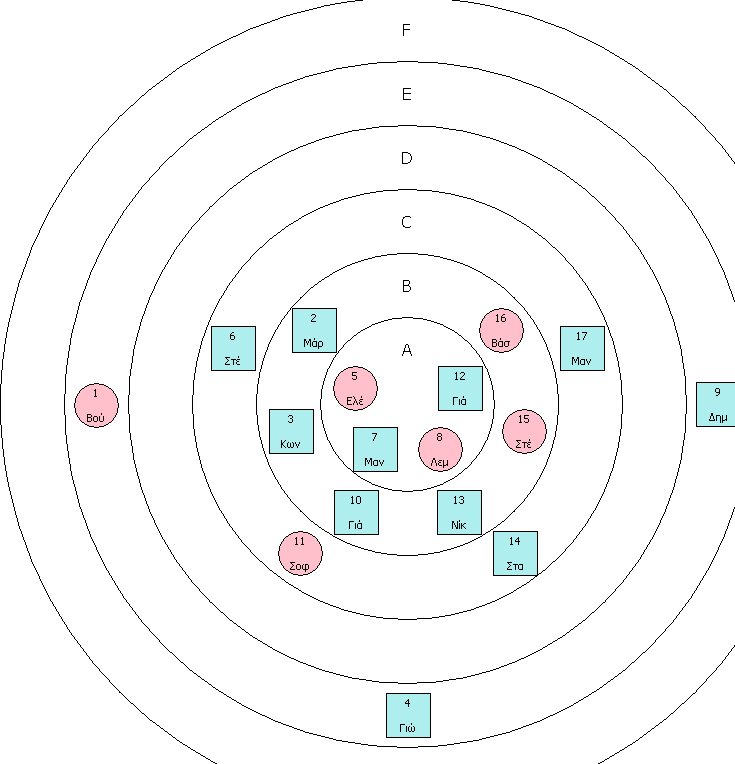 Στην επόμενη καρτέλα Target graph εμφανίζεται η κατανομή των μαθητών, ανάλογα με τη δημοτικότητά τους. Σε αυτήν την κατανομή λαμβάνονται υπόψη και οι θετικές και οι αρνητικές απαντήσεις.