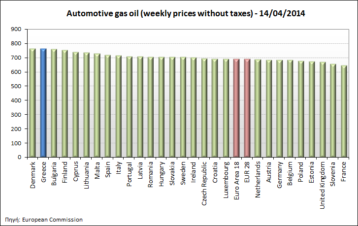 Ε. Οι λιανικζσ τιμζσ πετρελαίου κίνθςθσ με φόρουσ και προ φόρων ςτισ 28 χώρεσ τθσ Ε.Ε. για τισ 14/04/2014 (τελευταία επίςθμα ςτοιχεία) παρουςιάηονται ςυγκριτικά κατά φκίνουςα ςειρά ςτα παρακάτω διαγράμματα: Automotive gas oil (weekly prices with taxes) - 14/04/2014 1.