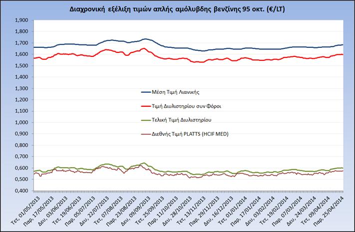 Γενικι Γραμματεία Καταναλωτι Η εξζλιξθ των διεκνών τιμών Platts (HCIF/MED), των τιμών διυλιςτθρίου και των τιμών λιανικισ τθσ απλισ αμόλυβδθ βενηίνθ 95 οκτ.