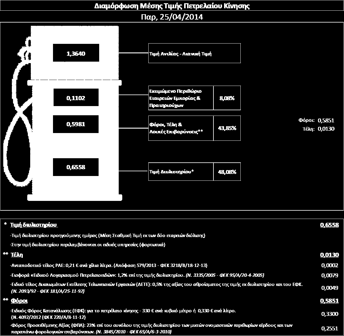 Οι φόροι, τα τζλθ και οι λοιπζσ επιβαρφνςεισ αντιςτοιχοφν ςε 0,5981 ανά λίτρο. Η μζςθ τιμι λιανικισ του πετρελαίου κίνθςθσ για τθν Παραςκευι 25/04/2014 διαμορφώκθκε ςτα 1,364 ανά λίτρο.