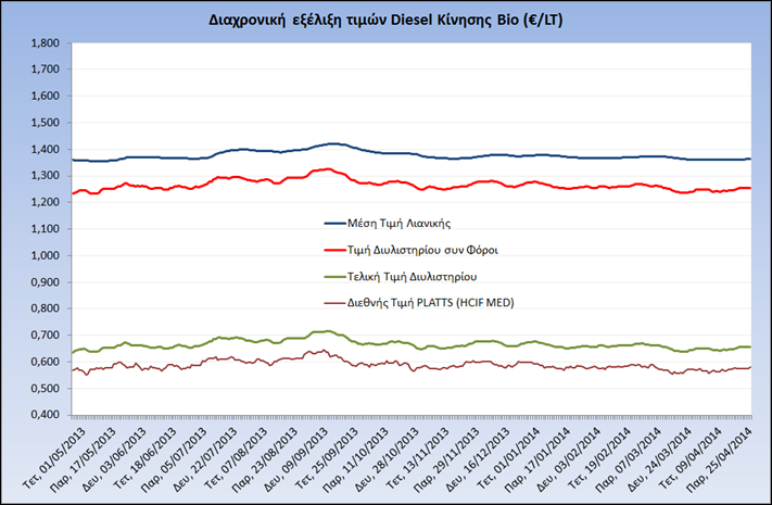 Γενικι Γραμματεία Καταναλωτι Η εξζλιξθ των διεκνών τιμών Platts (HCIF/MED), των τιμών διυλιςτθρίου και των τιμών λιανικισ για το πετρζλαιο κίνθςθσ, κακώσ και των αντίςτοιχων ενδεικτικών περικωρίων