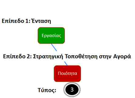 ενδι φερόμενη επιχείρηση εντοπίζει τον «τύπο στον οποίο νήκει σύμφων με την κόλο θη μεθοδολογί : Σημαντική ημεί η: Η ανάγν η του δέντρου και τελικά ο προ διορι μό του τύπου επιχείρη η μπορεί να