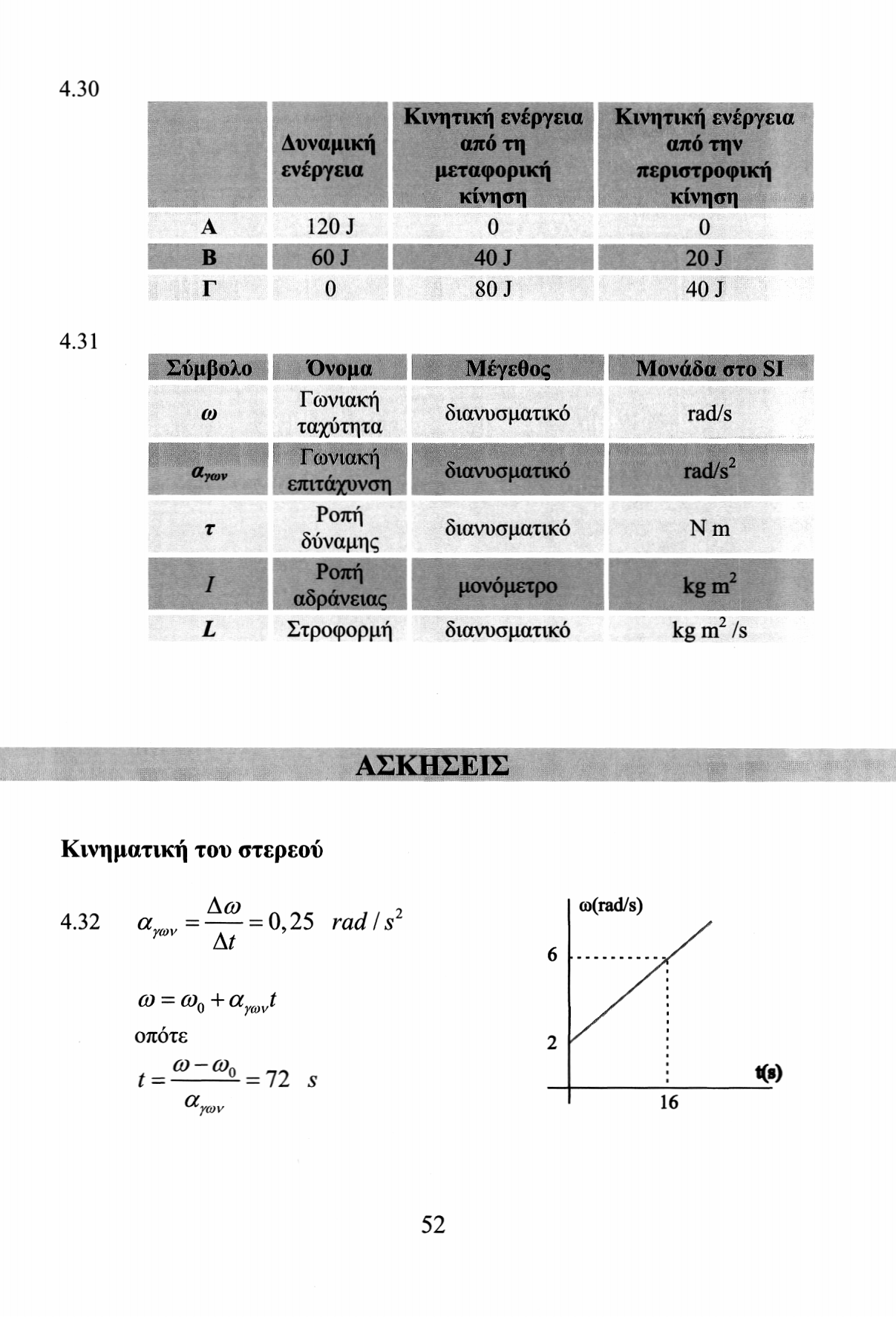 4.30 Δυναμική ενεργεία Κινητική ενέργεια από τη μεταφορική Κινητική ενέργεια από την περιστροφική Β 10 J 0 60 J 40 J 0 80 J 0 0 J 40 J 4.
