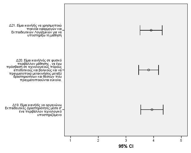 N Minimu m Maximu m Mean Std. Deviation Δ19. Είμαι ικανή/ός να οργανώνω Εκπαιδευτικές Δραστηριότητες μέσα σ' ένα περιβάλλον τεχνολογικό 33 1 5 3,94 1,144 υποστηριζόμενο Δ20.