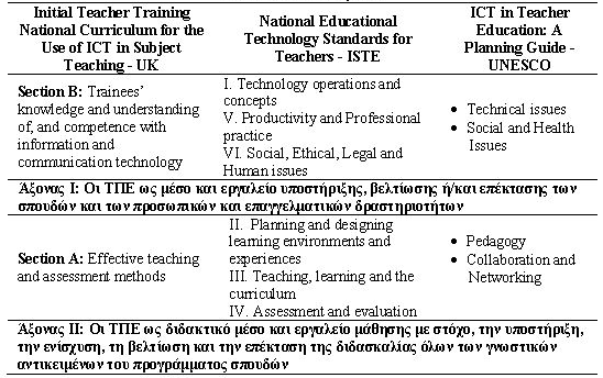 Εικόνα 7 - Συγκριτικός Πίνακας Προγραμμάτων Επιμόρφωσης UK - ISTE - Unesco Πέρα όμως από τους δύο άξονες περιεχομένου που περιγράφηκαν ως τώρα, ένα πληρέστερο πλαίσιο προγράμματος εκπαίδευσης