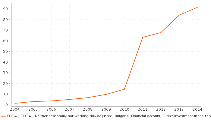 Κινεζικές ΑΞΕ (stocks) στη Βουλγαρία την περίοδο 2004 2014 (σε εκατ.