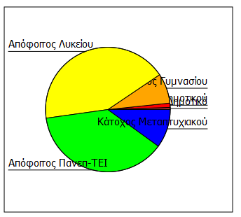 Από τους 180 ερωτώμενους που απάντησαν στην ερώτηση τι επίπεδο εκπαίδευσης διαθέτουν ο μέσος όρος