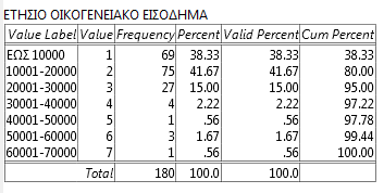 10.4 Ετήσιο Οικογενειακό Εισόδημα Πίνακας Συχνοτήτων 49: Διαπιστώνεται ότι η πλειοψηφία των ερωτώμενων το