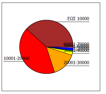 οικογενειακό εισόδημα εώς και 10000.