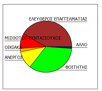 Από τους 180 ερωτώμενους που απάντησαν στην ερώτηση τι επάγγελμα κάνουν ο μέσος όρος είναι