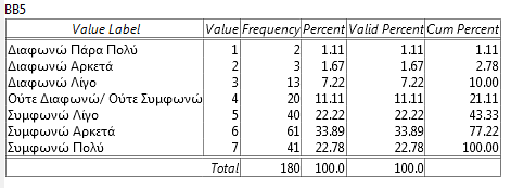 1.5 Εάν εμένα σε ένα πράσινο ξενοδοχείο στα ταξίδια μου θα μου επέτρεπε να απολαύσω περιβαλλοντικά φιλικά προϊόντα και υγιεινές ανέσεις Πίνακας Συχνοτήτων 5: Διαπιστώνεται ότι η συντριπτική