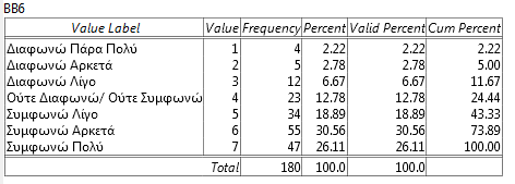 1.6 Εάν έμενα σε ένα πράσινο ξενοδοχείο στα ταξίδια μου θα μου επέτρεπε να φάω φρέσκο και υγιεινό φαγητό Πίνακας Συχνοτήτων 6: Διαπιστώνεται ότι η συντριπτική πλειοψηφία των ερωτώμενων(136/180)