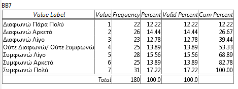 1.7 Εάν έμενα σε ένα πράσινο ξενοδοχείο στα ταξίδια μου θα μου επέτρεπε να έχω μειωμένα έξοδα Πίνακας Συχνοτήτων 7: Διαπιστώνεται ότι η συντριπτική πλειοψηφία των ερωτώμενων (88/180) γενικά συμφωνεί