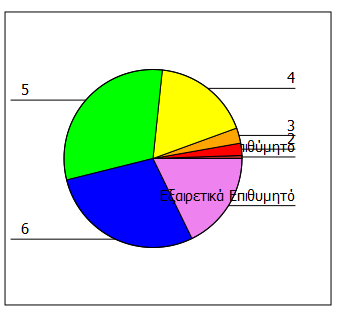 4.2 Για μένα η διαμονή σε ένα πράσινο ξενοδοχείο στα ταξίδια είναι κάτι: εξαιρετικά ανεπιθύμητο / εξαιρετικά επιθυμητό Πίνακας Συχνοτήτων 16: Διαπιστώνεται ότι η πλειοψηφία των ερωτώμενων (59,12%)