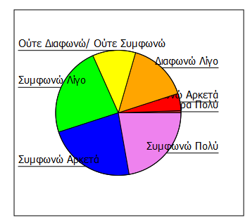 των ερωτώμενων (68,33%) γενικά συμφωνούν ότι εάν θα μείνουν ή όχι σε ένα πράσινο ξενοδοχείο όταν ταξιδεύουν εξαρτάται αποκλειστικά από αυτόν/η.