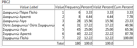 6.2 Είμαι σίγουρος/η ότι εάν θέλω μπορώ να μένω σε ένα πράσινο ξενοδοχείο όταν ταξιδεύω Πίνακας Συχνοτήτων 26: Διαπιστώνεται ότι η συντριπτική