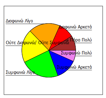 6.3 Έχω τα μέσα, το χρόνο και τις ευκαιρίες να μένω σε ένα πράσινο ξενοδοχείο όταν ταξιδεύω Πίνακας Συχνοτήτων 27: Διαπιστώνεται ότι η συντριπτική πλειοψηφία των ερωτώμενων (62,22%) γενικά δεν