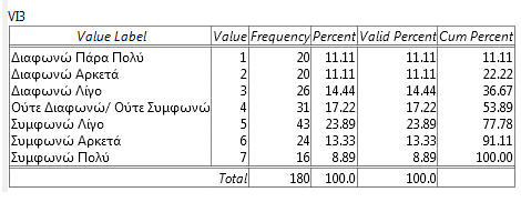 7.3 Προσπαθώ να μένω σε ένα πράσινο ξενοδοχείο όταν ταξιδεύω Πίνακας Συχνοτήτων 30: Διαπιστώνεται ότι η πλειοψηφία των